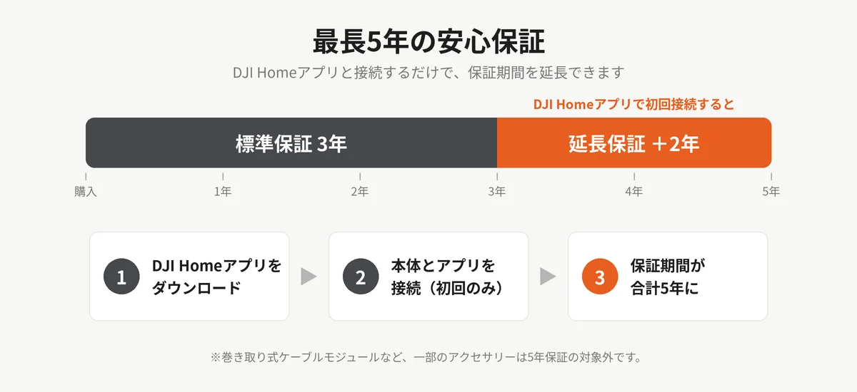 最長5年の安心保証。標準3年に延長2年を加える手順の図解