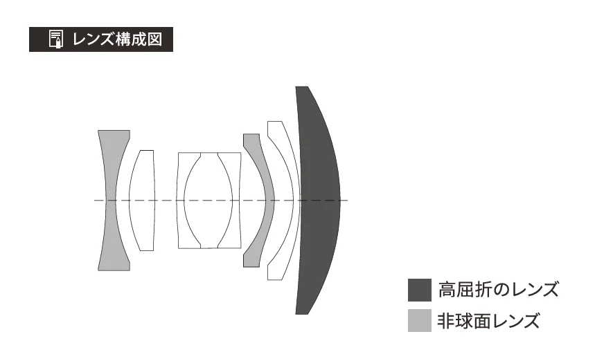 Viltrox AF 26mm F2.8 EVOのレンズ構成図。高屈折と非球面レンズを色分け