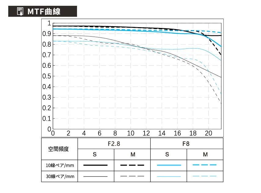Viltrox AF 26mm F2.8 EVOのMTF曲線グラフ（F2.8とF8、10・30線ペア/mm）