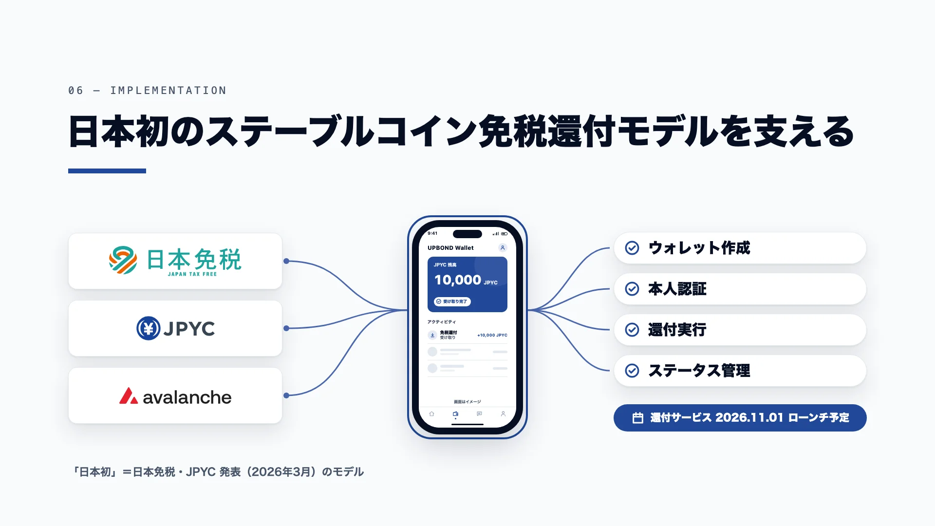 UPBOND Walletのスマホ画面と、日本免税・JPYC・avalancheを結ぶ免税還付モデルの図