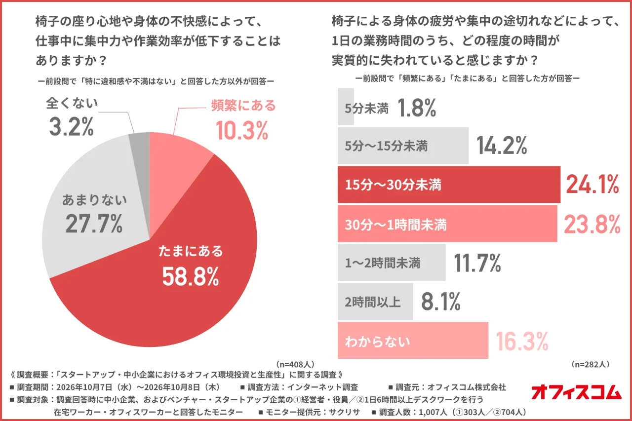 調査グラフ①：椅子による集中力・作業効率への影響と時間損失の円グラフと棒グラフ
