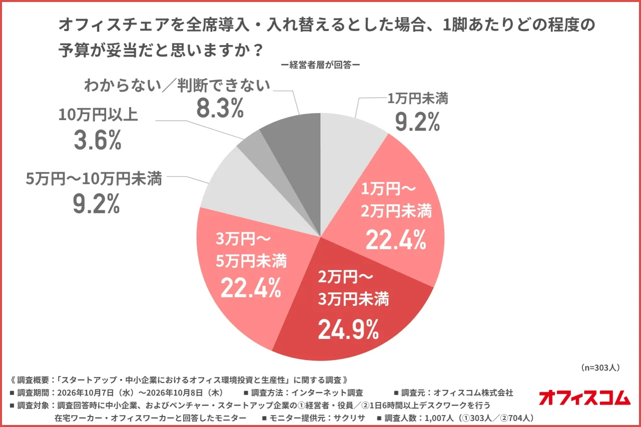 オフィスチェア全席導入時の1脚あたり予算を示す円グラフ