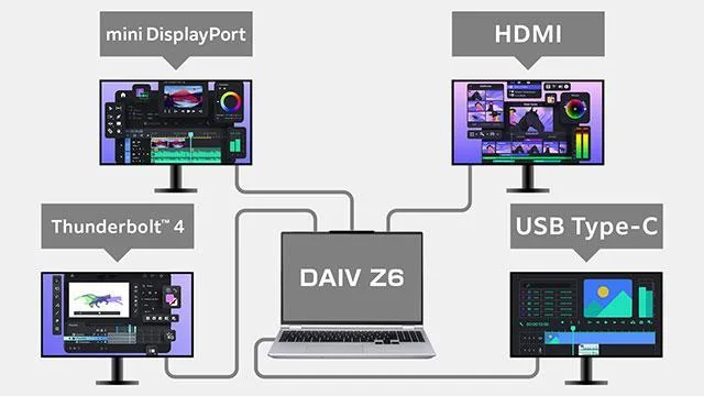 DAIV Z6と4台の外部ディスプレイを各端子で接続した図