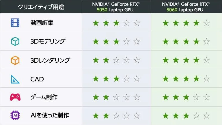 RTX 5050とRTX 5060 Laptop GPUのクリエイティブ用途別星評価比較表