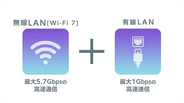 無線LAN[Wi-Fi 7]最大5.7Gbpsと有線LAN最大1Gbpsの説明図